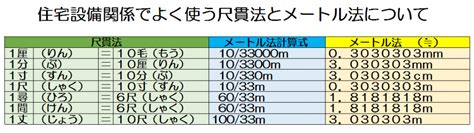 尺寸法|尺寸などの尺貫法からメートル法へわかりやすく解説。